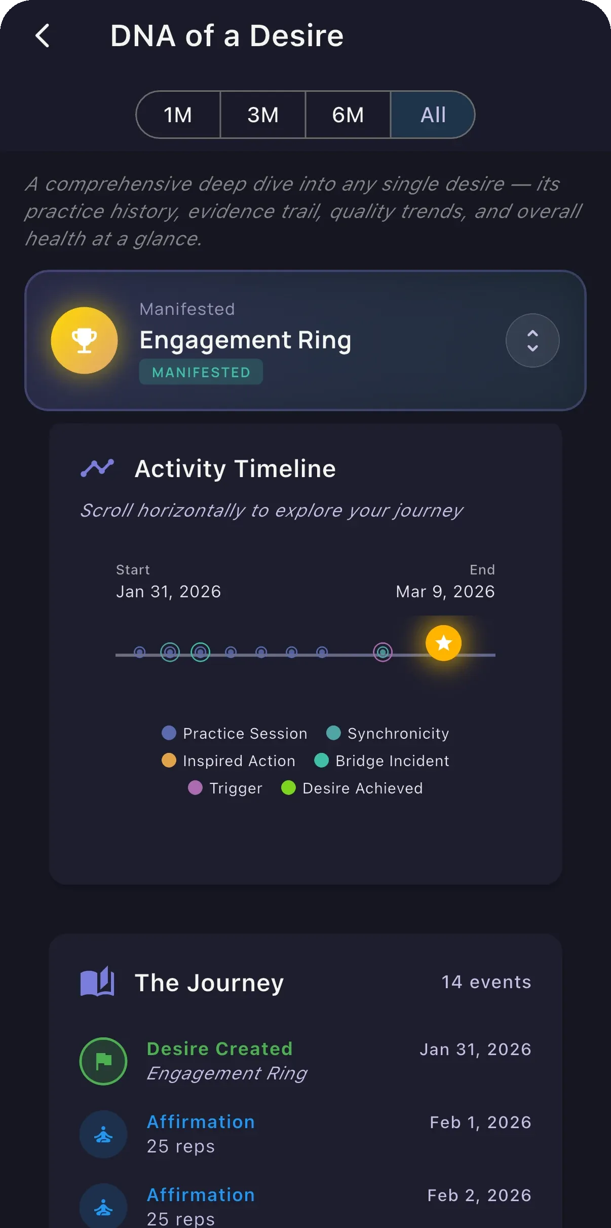 DNA of a Desire timeline showing a desire's phases and a Manifested status badge
